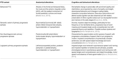 Divergent Thinking Abilities in Frontotemporal Dementia: A Mini-Review